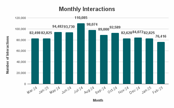 A bar graph showing the 311 Monthly Call Arrival for the past 12 months showing Call volumes mostly in the 80,000s for the cooler months and the 90,000s for the warmer months. Call volumes are at a low of 76,416 in Feb. 2025 and peaked in July 2024 with 110,085.
