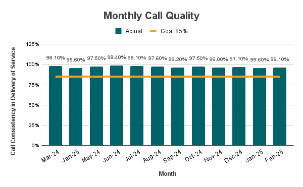 A bar graph showing the Monthly call quality for 311 calls over the past year compared to the 85% goal. The actual quality is between 95.6% and 98.5% with a low of 95.6% in Jan. 2025 and a high of 98.5% in April 2024. Data is in the table below.