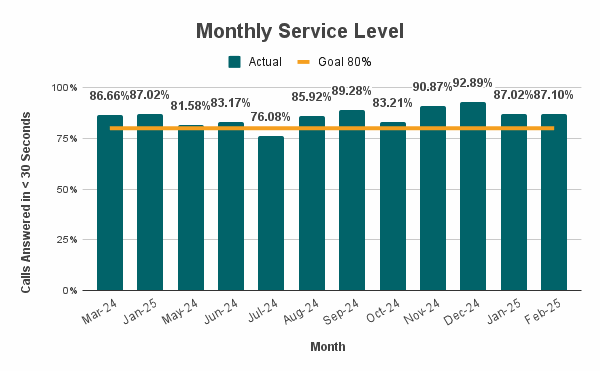 A bar graph showing percentages for the Monthly Service Level over the past year compared to the 80% goal. Every month has been over the goal except for July 2024 which was only 76.08%. The highest percentage was 92.89% in Dec. 2024. Data is in the table below.