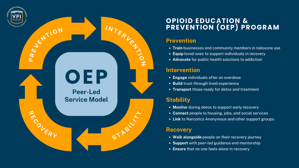 A circular service model graphic for the Opioid Education & Prevention (OEP) Program, part of Albuquerque Community Safety’s Violence Prevention & Intervention Division. The model is labeled “Peer-Led Service Model” in the center, with four interconnected arrows representing different stages: Prevention, Intervention, Stability, and Recovery. Each stage has bullet points describing key services. Prevention includes expanding naloxone access and harm reduction education. Intervention focuses on post-overdose engagement, building trust, and transportation to treatment. Stability involves monitoring recovery, connecting individuals to housing and jobs, and linking them to support groups. Recovery emphasizes peer-led mentorship and ensuring no one feels alone in their journey. The VPI logo appears in the top left corner.