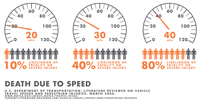 Death Due to Speed Death Due to Speed