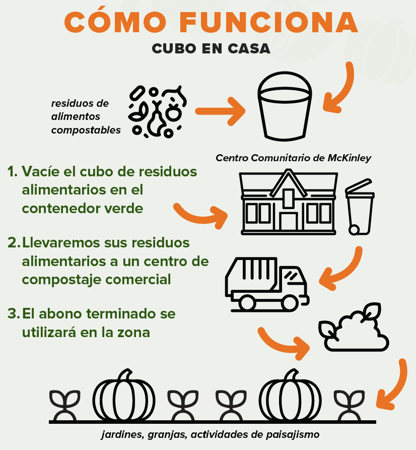Spanish graphic of how the food waste to compost project works