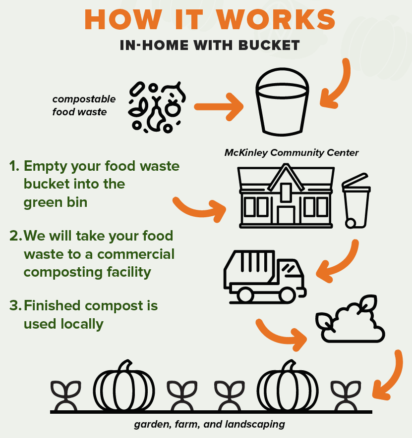 Graphic showing how the project works.